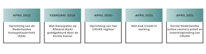 CRUKS tijdlijn