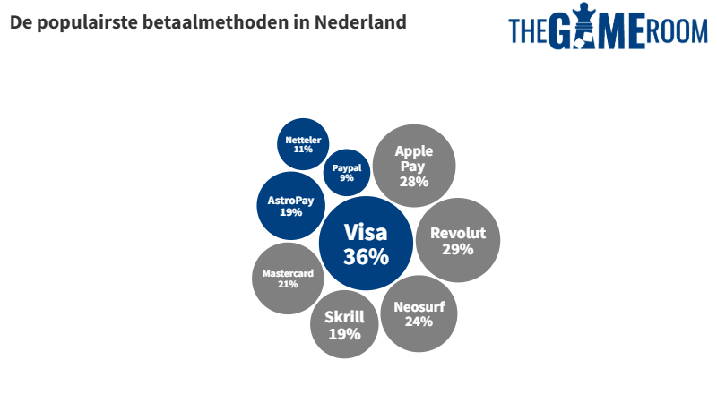 Populairste betaalmethoden in Nederland