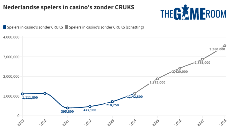 Nederlandse spelers in casinos zonder CRUKS: Prognose