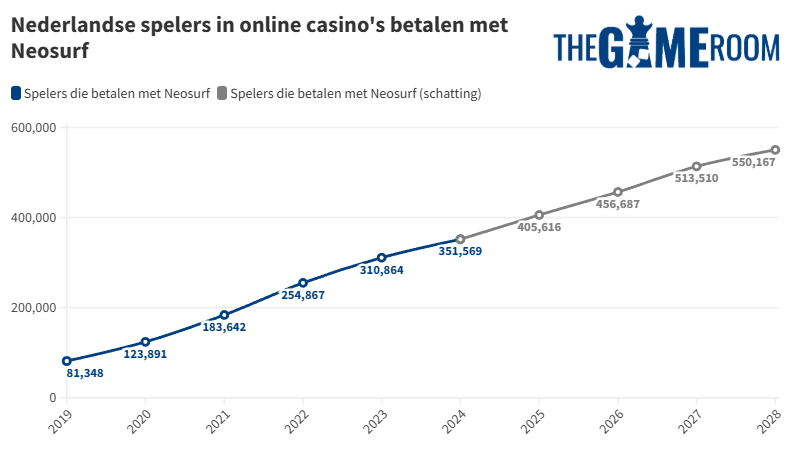 Nederlandse spelers die Neosurf gebruiken