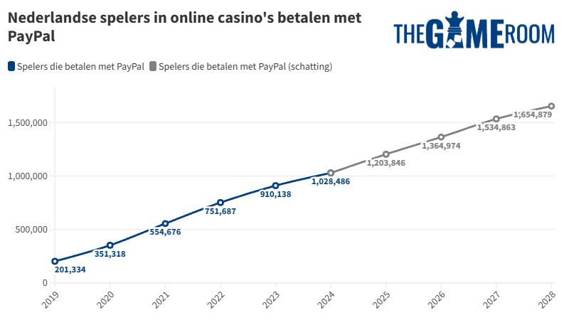 Nederlandse spelers in online casino's met PayPal