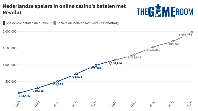 Nederlandse spelers in Revolut casino's