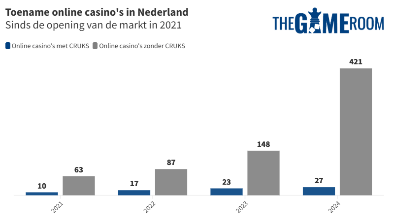Nieuwe online casino's zonder CRUKS